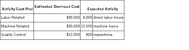 Swagg Jewelry Corporation manufactures custom jewelry. In the past, Swagg has been using a traditional overhead allocation system based solely on direct labor-hours. Sensing that this system was distorting costs and selling prices, Swagg has decided to switch to an activity-based costing system using three activity cost pools. Information on these activity cost pools are as follows:   Job #309 incurred $900 of direct material, 30 hours of direct labor at $40 per hour, 80 machine hours, and 5 inspections. Required: a. What is the cost of the job under the activity-based costing system? b. Relative to the activity-based costing system, would Job #309 have been overcosted or undercosted under the traditional system and by how much?
