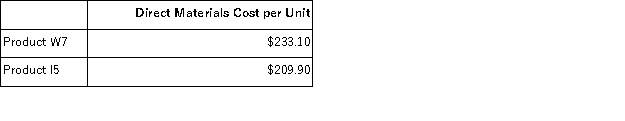 Hammer, Inc., manufactures and sells two products: Product W7 and Product I5. Data concerning the expected production of each product and the expected total direct labor-hours (DLHs) required to produce that output appear below:   The direct labor rate is $27.10 per DLH. The direct materials cost per unit for each product is given below:   The company is considering adopting an activity-based costing system with the following activity cost pools, activity measures, and expected activity:   Required: What is the difference between the unit product costs under the under the traditional costing method and the activity-based costing system for each of the two products?