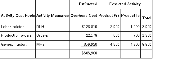 Hammer, Inc., manufactures and sells two products: Product W7 and Product I5. Data concerning the expected production of each product and the expected total direct labor-hours (DLHs) required to produce that output appear below:   The direct labor rate is $27.10 per DLH. The direct materials cost per unit for each product is given below:   The company is considering adopting an activity-based costing system with the following activity cost pools, activity measures, and expected activity:   Required: What is the difference between the unit product costs under the under the traditional costing method and the activity-based costing system for each of the two products?