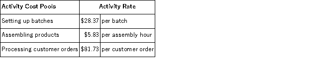 Garhart Corporation uses the following activity rates from its activity-based costing to assign overhead costs to products.   Data concerning two products appear below:   Required: a. How much overhead cost would be assigned to Product R57J using the company's activity-based costing system? Show your work! b. How much overhead cost would be assigned to Product W17B using the company's activity-based costing system? Show your work!