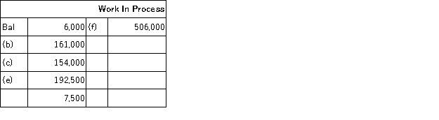 The following T-accounts have been constructed from last year's records at C&C Manufacturing:           C&C Manufacturing uses job-order costing with a predetermined overhead rate and applies manufacturing overhead to jobs based on direct labor costs. What is the predetermined overhead rate? A) 125% B) 120% C) 100% D) 105%