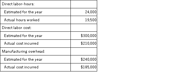 Collins Corporation uses a predetermined overhead rate based on direct labor cost to apply manufacturing overhead to jobs. The following information applies to the Corporation for the current year:   The manufacturing overhead cost for the current year will be: A) $17,000 overapplied B) $17,000 underapplied C) $55,000 overapplied D) $55,000 underapplied