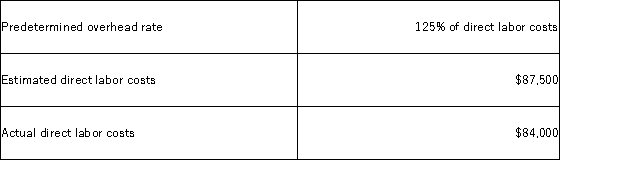 Spectrum Manufacturing had the following information in its records at the end of the year:     What was the balance in Manufacturing Overhead, and when closed what will the effect be on gross margin? A) $3,000 underapplied, and increase B) $3,000 overapplied, and increase C) $3,000 underapplied, and decrease D) $3,000 overapplied, and decrease