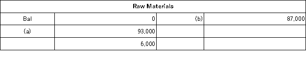 The following accounts are from last year's books of Sharp Manufacturing:           Sharp uses job-order costing and applies manufacturing overhead to jobs based on direct labor costs. What is the amount of direct materials used for the year? A) $93,000 B) $69,000 C) $87,000 D) $82,000
