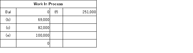 The following accounts are from last year's books of Sharp Manufacturing:           Sharp uses job-order costing and applies manufacturing overhead to jobs based on direct labor costs. What is the amount of direct materials used for the year? A) $93,000 B) $69,000 C) $87,000 D) $82,000