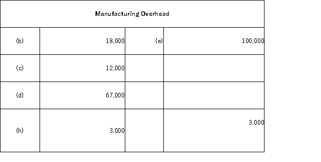 The following accounts are from last year's books of Sharp Manufacturing:           Sharp uses job-order costing and applies manufacturing overhead to jobs based on direct labor costs. What is the amount of direct materials used for the year? A) $93,000 B) $69,000 C) $87,000 D) $82,000