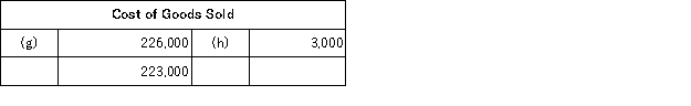 The following accounts are from last year's books of Sharp Manufacturing:           Sharp uses job-order costing and applies manufacturing overhead to jobs based on direct labor costs. What is the amount of direct materials used for the year? A) $93,000 B) $69,000 C) $87,000 D) $82,000