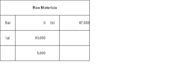 The following accounts are from last year's books at Sharp Manufacturing:           Sharp uses job-order costing and applies manufacturing overhead to jobs based on direct labor costs. What is the manufacturing overapplied or underapplied for the year? A) $12,000 overapplied B) $12,000 underapplied C) $3,000 overapplied D) $3,000 underapplied