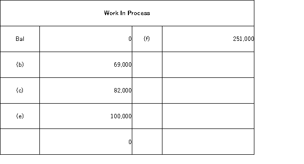 The following accounts are from last year's books at Sharp Manufacturing:           Sharp uses job-order costing and applies manufacturing overhead to jobs based on direct labor costs. What is the manufacturing overapplied or underapplied for the year? A) $12,000 overapplied B) $12,000 underapplied C) $3,000 overapplied D) $3,000 underapplied
