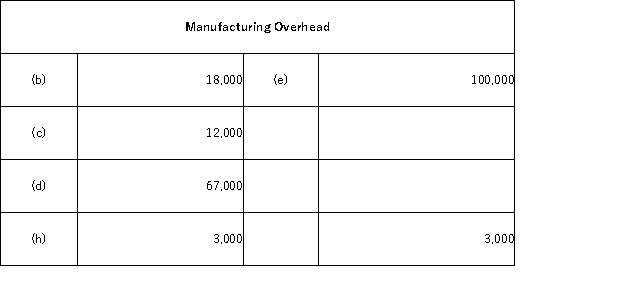 The following accounts are from last year's books at Sharp Manufacturing:           Sharp uses job-order costing and applies manufacturing overhead to jobs based on direct labor costs. What is the manufacturing overapplied or underapplied for the year? A) $12,000 overapplied B) $12,000 underapplied C) $3,000 overapplied D) $3,000 underapplied