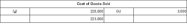 The following accounts are from last year's books at Sharp Manufacturing:           Sharp uses job-order costing and applies manufacturing overhead to jobs based on direct labor costs. What is the manufacturing overapplied or underapplied for the year? A) $12,000 overapplied B) $12,000 underapplied C) $3,000 overapplied D) $3,000 underapplied