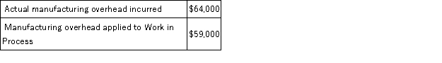 Smallwood Corporation has provided the following data concerning manufacturing overhead for January:   The Corporation's Cost of Goods Sold was $223,000 prior to closing out its Manufacturing Overhead account. The Corporation closes out its Manufacturing Overhead account to Cost of Goods Sold. Which of the following statements is true? A) Manufacturing overhead for the month was overapplied by $5,000; Cost of Goods Sold after closing out the Manufacturing Overhead account is $228,000 B) Manufacturing overhead for the month was underapplied by $5,000; Cost of Goods Sold after closing out the Manufacturing Overhead account is $218,000 C) Manufacturing overhead for the month was underapplied by $5,000; Cost of Goods Sold after closing out the Manufacturing Overhead account is $228,000 D) Manufacturing overhead for the month was overapplied by $5,000; Cost of Goods Sold after closing out the Manufacturing Overhead account is $218,000