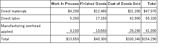 Longstaff Inc. has provided the following data for the month of March. There were no beginning inventories; consequently, the direct materials, direct labor, and manufacturing overhead applied listed below are all for the current month.   Manufacturing overhead for the month was overapplied by $5,000. The Corporation allocates any underapplied or overapplied manufacturing overhead among work in process, finished goods, and cost of goods sold at the end of the month on the basis of the manufacturing overhead applied during the month in those accounts. The journal entry to record the allocation of any underapplied or overapplied manufacturing overhead for March would include the following: A) debit to Work in Process of $13,650 B) debit to Work in Process of $500 C) credit to Work in Process of $13,650 D) credit to Work in Process of $500