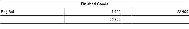 The following partially completed T-accounts summarize transactions for Farwest Corporation during the year:             The manufacturing overhead was: A) $1,900 underapplied B) $700 underapplied C) $400 overapplied D) $3,200 overapplied