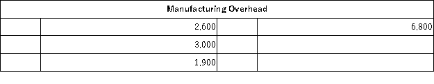 The following partially completed T-accounts summarize transactions for Farwest Corporation during the year:             The manufacturing overhead was: A) $1,900 underapplied B) $700 underapplied C) $400 overapplied D) $3,200 overapplied