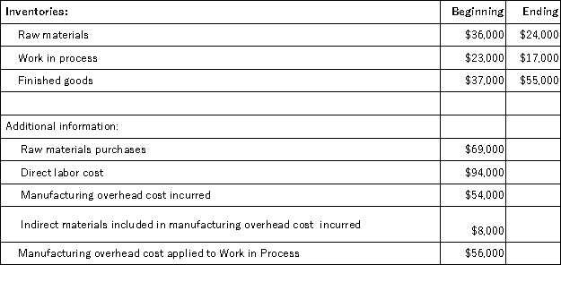 Messana Corporation reported the following data for the month of August:   The direct materials cost for August is: A) $73,000 B) $69,000 C) $81,000 D) $57,000