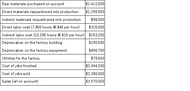 Quark Spy Equipment manufactures espionage equipment. Quark uses a job-order costing system and applies overhead to jobs on the basis of direct labor-hours. For the current year, Quark estimated that it would work 100,000 direct labor-hours and incur $20,000,000 of manufacturing overhead cost. The following summarized information relates to January of the current year. The raw materials purchased include both direct and indirect materials.   Required: Prepare journal entries to record Quark's transactions for the month of January. Do not close out the manufacturing overhead account.
