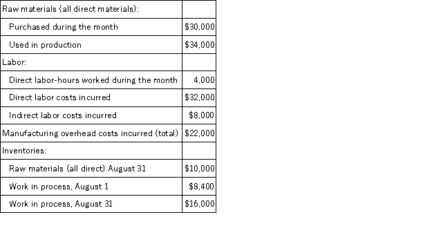 Maggie Manufacturing Company applies manufacturing overhead to jobs using a predetermined overhead rate of 75% of direct labor cost. Any underapplied or overapplied overhead is closed to Cost of Goods Sold at the end of the month. During August, the following transactions were recorded by the company:   Required: Determine the following: a. The August 1 balance of Raw Materials. b. The amount of manufacturing overhead applied to jobs in August. c. The Cost of Goods Manufactured for August. d. The overapplied or underapplied manufacturing overhead for the month. Label this amount appropriately.