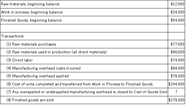 Schoff Corporation has provided the following data for the most recent month:   Required: Prepare T-accounts for Raw Materials, Work in Process, Finished Goods, Manufacturing Overhead, and Cost of Goods Sold. Record the beginning balances and each of the transactions listed above. Finally, determine the ending balances.