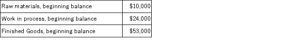 During January, Shanker Corporation recorded the following:     Required: Prepare T-accounts for Raw Materials, Work in Process, Finished Goods, and Manufacturing Overhead, and Cost of Goods Sold. Record the beginning balances and each of the transactions listed above. Finally, determine the ending balances.