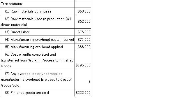 During January, Shanker Corporation recorded the following:     Required: Prepare T-accounts for Raw Materials, Work in Process, Finished Goods, and Manufacturing Overhead, and Cost of Goods Sold. Record the beginning balances and each of the transactions listed above. Finally, determine the ending balances.