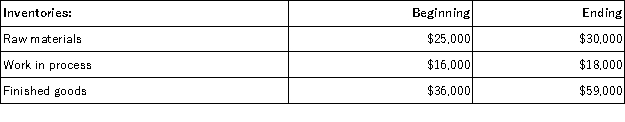Pirkl Corporation has provided the following data for the month of March:     Required: Prepare a Schedule of Cost of Goods Manufactured and a Schedule of Cost of Goods Sold.