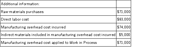 Pirkl Corporation has provided the following data for the month of March:     Required: Prepare a Schedule of Cost of Goods Manufactured and a Schedule of Cost of Goods Sold.