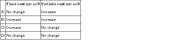 When the activity level declines within the relevant range, what should happen with respect to the following?   A) Option A B) Option B C) Option C D) Option D