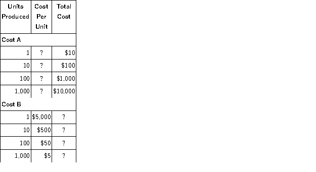 Data for Cost A and Cost B appear below:   Which of the above best describes the behavior of Costs A and B? A) Cost A is fixed, Cost B is variable. B) Cost A is variable, Cost B is fixed. C) Both Cost A and Cost B are variable. D) Both Cost A and Cost B are fixed.