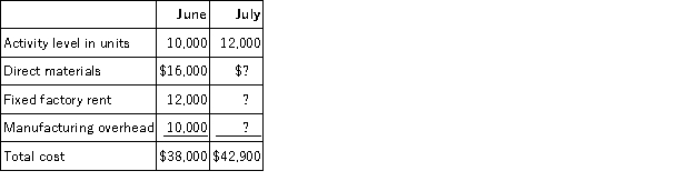 The following data pertains to activity and costs for two months:   Assuming that these activity levels are within the relevant range, the manufacturing overhead for July was: A) $10,000 B) $11,700 C) $19,000 D) $9,300
