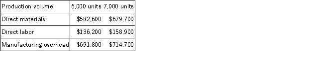 Eddy Corporation has provided the following production and total cost data for two levels of monthly production volume. The company produces a single product.   The best estimate of the total variable manufacturing cost per unit is: A) $22.90 B) $119.80 C) $142.70 D) $97.10