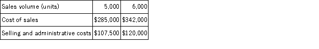 Harris Corporation is a wholesaler that sells a single product. Management has provided the following cost data for two levels of monthly sales volume. The company sells the product for $84.40 per unit.   The best estimate of the total variable cost per unit is: A) $77.00 B) $57.00 C) $69.50 D) $78.50