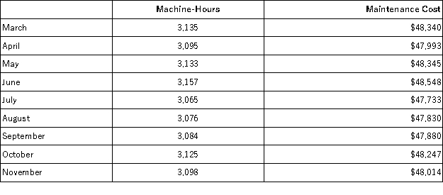 Maintenance costs at a Whetsel Corporation factory are listed below:   Management believes that maintenance cost is a mixed cost that depends on machine-hours. Use the high-low method to estimate the variable and fixed components of this cost. Compute the variable component first and round off to the nearest whole cent. Compute the fixed component second and round off to the nearest whole dollar. These estimates would be closest to: A) $8.86 per machine-hour; $20,577 per month B) $0.11 per machine-hour; $48,192 per month C) $15.48 per machine-hour; $48,103 per month D) $8.81 per machine-hour; $20,718 per month