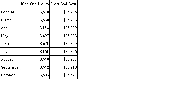 Electrical costs at one of Kantola Corporation's factories are listed below:   Management believes that electrical cost is a mixed cost that depends on machine-hours. Use the high-low method to estimate the variable and fixed components of this cost. Compute the variable component first, rounding off to the nearest whole cent. Then compute the fixed component, rounding off to the nearest whole dollar. Those estimates are closest to: A) $0.14 per machine-hour; $36,336 per month B) $10.19 per machine-hour; $36,470 per month C) $7.48 per machine-hour; $9,708 per month D) $7.29 per machine-hour; $10,392 per month