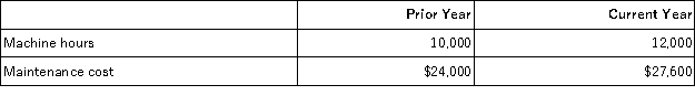 Oaklis Company has provided the following data for maintenance cost:   Maintenance cost is a mixed cost with variable and fixed components. The fixed and variable components of maintenance cost are closest to: A) $24,000 per year; $2.30 per machine hour B) $6,000 per year; $1.80 per machine hour C) $6,000 per year; $2.30 per machine hour D) $24,000 per year; $1.80 per machine hour