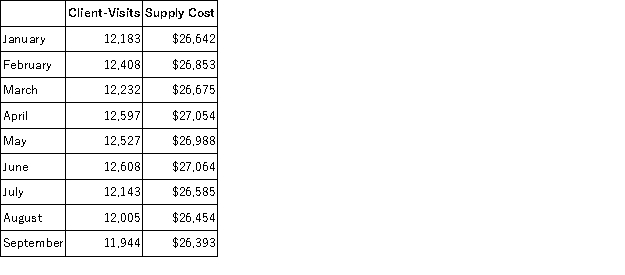 Supply costs at Chobot Corporation's chain of gyms are listed below:   Management believes that supply cost is a mixed cost that depends on client-visits. Use the high-low method to estimate the variable and fixed components of this cost. Compute the variable component first, rounding off to the nearest whole cent. Then compute the fixed component, rounding off to the nearest whole dollar. Those estimates are closest to: A) $2.18 per client-visit; $26,745 per month B) $1.01 per client-visit; $14,330 per month C) $1.04 per client-visit; $13,949 per month D) $0.99 per client-visit; $14,607 per month