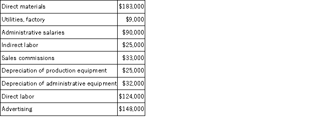 A partial listing of costs incurred at Gilhooly Corporation during September appears below:   The total of the product costs listed above for September is: A) $59,000 B) $366,000 C) $669,000 D) $303,000