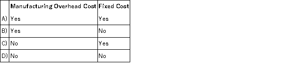 Corcetti Company manufactures and sells prewashed denim jeans. Large rolls of denim cloth are purchased and are first washed in a giant washing machine. After the cloth is dried, it is cut up into jean pattern shapes and then sewn together. The completed jeans are sold to various retail chains. Which of the following terms could be used to correctly describe the cost of the thread used to sew the jeans together?   A) Option A B) Option B C) Option C D) Option D
