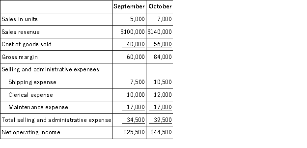 Comparative income statements for Tudor Retailing Company for the last two months are presented below:   If the Tudor Retailing Company uses the high-low method of analysis, the total monthly fixed cost for Tudor Retailing Company would be estimated to be: A) $34,500 B) $17,000 C) $27,000 D) $22,000