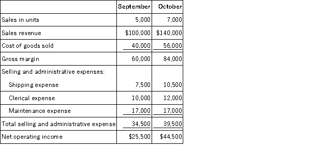 Comparative income statements for Tudor Retailing Company for the last two months are presented below:   If the Tudor Retailing Company uses the high-low method of analysis, the total selling and administrative expense if Tudor Retailing Company sells 6,500 units during a month would be estimated to be: A) $37,000 B) $44,850 C) $38,250 D) $36,679