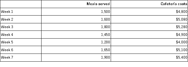 Frank Company operates a cafeteria for its employees. The number of meals served each week over the last seven weeks, along with the total costs of operating the cafeteria are given below:   Assume that the relevant range includes all of the activity levels mentioned in this problem. Using the high-low method of analysis, the variable cost per meal served in the cafeteria would be estimated to be: A) $1.50 B) $2.00 C) $2.80 D) $1.00