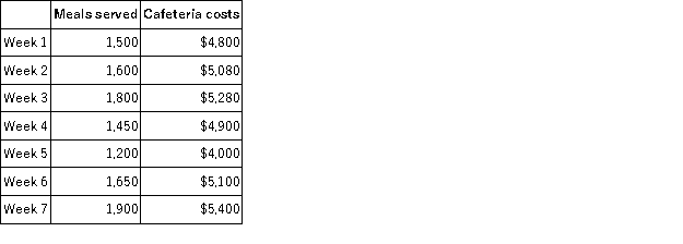 Frank Company operates a cafeteria for its employees. The number of meals served each week over the last seven weeks, along with the total costs of operating the cafeteria are given below:   Assume that the relevant range includes all of the activity levels mentioned in this problem. Assume that the cafeteria expects to serve 1,850 meals during Week 8. Using the high-low method, the expected total cost of the cafeteria would be: A) $5,340 B) $5,180 C) $5,300 D) $4,375