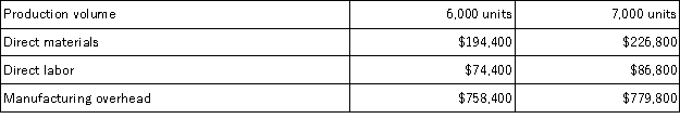 Baker Corporation has provided the following production and total cost data for two levels of monthly production volume. The company produces a single product.   The best estimate of the total cost to manufacture 6,300 units is closest to: A) $984,060 B) $1,031,310 C) $1,047,060 D) $1,078,560