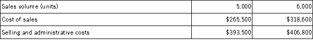 Callis Corporation is a wholesaler that sells a single product. Management has provided the following cost data for two levels of monthly sales volume. The company sells the product for $141.60 per unit.   The best estimate of the total variable cost per unit is: A) $131.80 B) $53.10 C) $66.40 D) $120.90