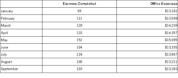 Cardillo Inc., an escrow agent, has provided the following data concerning its office expenses:   Management believes that office expense is a mixed cost that depends on the number of escrows completed. Note: Real estate purchases usually involve the services of an escrow agent that holds funds and prepares documents to complete the transaction. Using the high-low method, the estimate of the fixed component of office expense per month is closest to: A) $9,606 B) $13,485 C) $13,181 D) $13,793