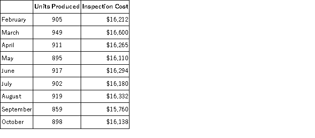 Inspection costs at one of Iuliano Corporation's factories are listed below:   Management believes that inspection cost is a mixed cost that depends on units produced. Using the high-low method, the estimate of the fixed component of inspection cost per month is closest to: A) $16,210 B) $7,746 C) $15,761 D) $16,111