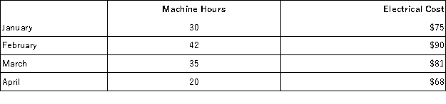 Farnor, Inc., would like to estimate the variable and fixed components of its electrical costs and has compiled the following data for the last four months of operations.   Using the high-low method of analysis, the estimated variable cost per machine hour for electricity is closest to: A) $3.40 B) $2.14 C) $1.00 D) $0.87