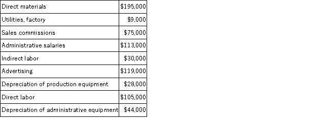A partial listing of costs incurred at Falkenberg Corporation during October appears below:   Required: a. What is the total amount of product cost listed above? Show your work. b. What is the total amount of period cost listed above? Show your work.