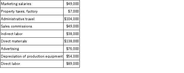 Sobota Corporation has provided the following partial listing of costs incurred during August:   Required: a. What is the total amount of product cost listed above? Show your work. b. What is the total amount of period cost listed above? Show your work.