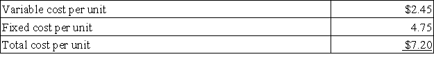 Shaw Supply Company sells a single product and has the following average costs at a sales level of 15,000 units:   Required: Determine the following amounts at a sales level of 18,000 units: a. Total variable cost b. Total fixed cost c. Variable cost per unit d. Fixed cost per unit e. Total cost per unit